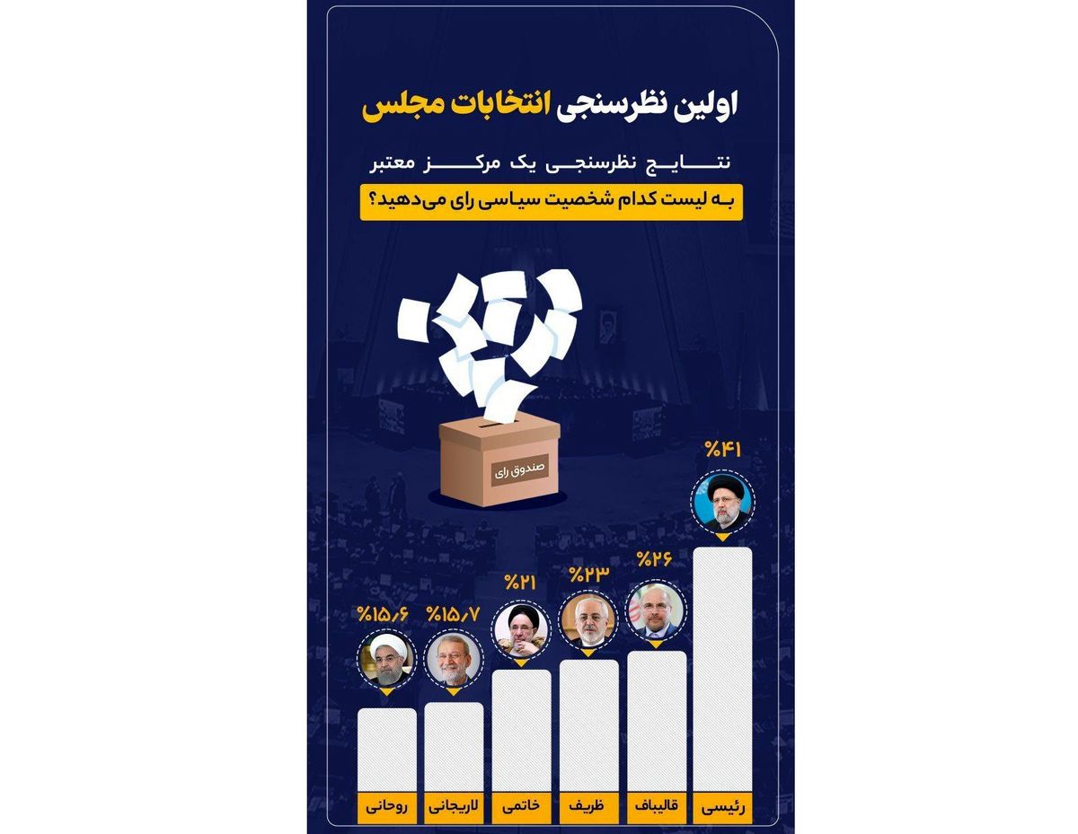 سوتی عجیب در آمارسازی سیاسی/ به لیست کدام شخصیت سیاسی رای می‌دهید؟‌

